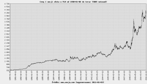 Chart 1 Gold rate expressed in PLN from 8 Jan 1990 to 31 Dec 2010 ( PLN 383 – PLN 4,233; 1005%)